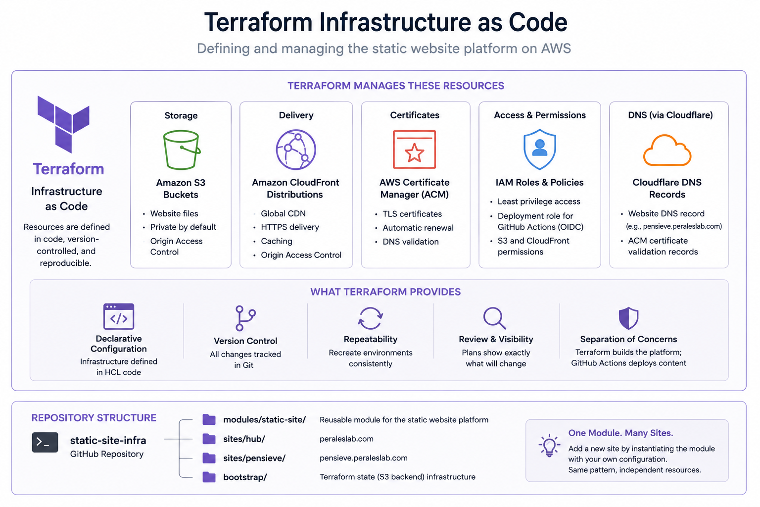 Terraform infrastructure as code overview: the resources the static-site module manages, what Terraform provides, and the static-site-infra repository structure