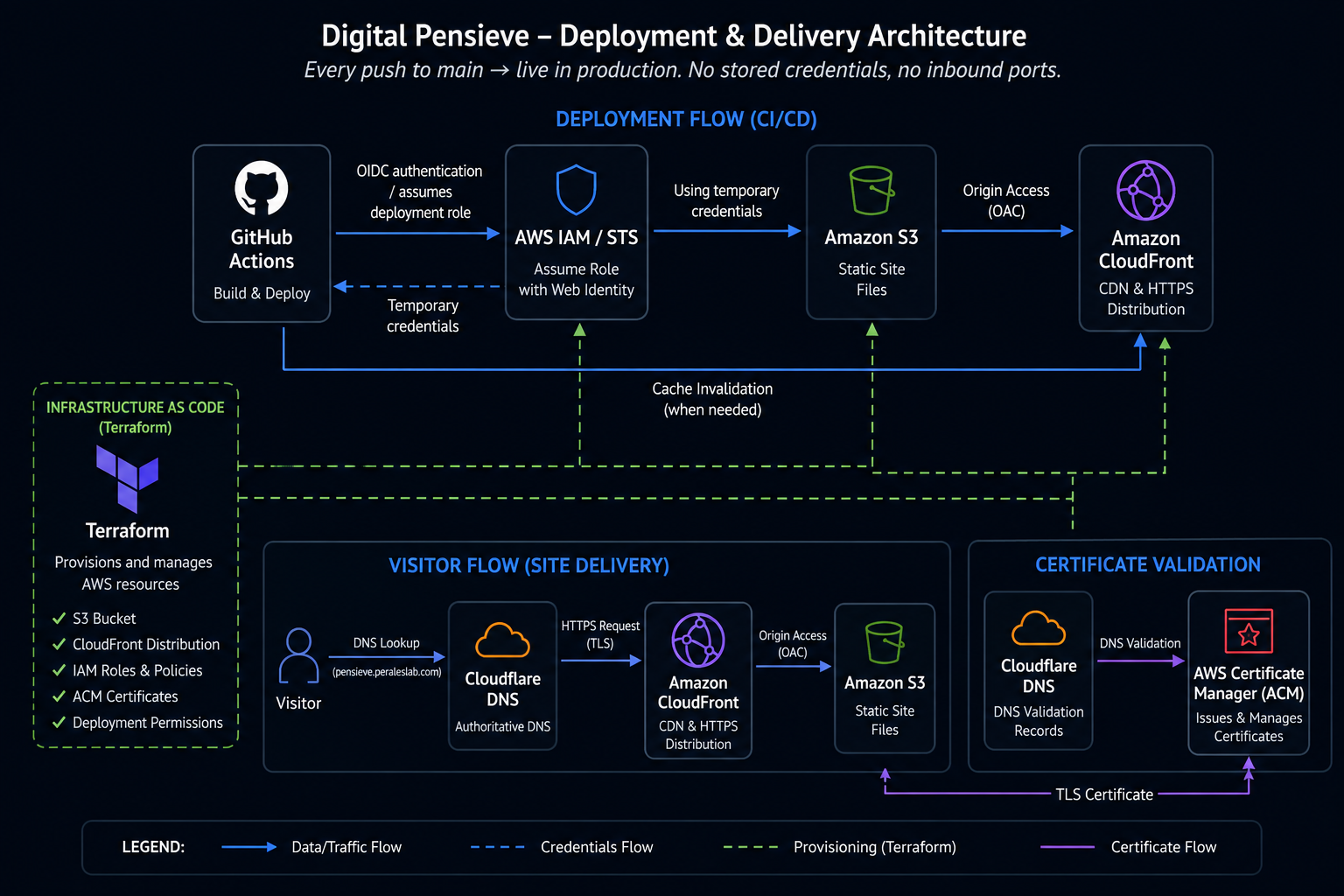 Digital Pensieve deployment and delivery architecture: GitHub Actions authenticates via OIDC to assume an IAM role, deploys to S3, and CloudFront serves the site, with Terraform provisioning the underlying infrastructure