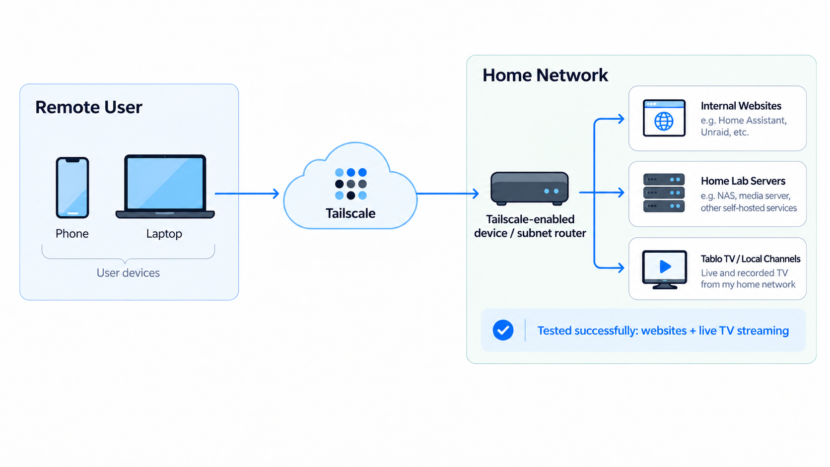 Remote phone and laptop connecting through Tailscale to a home subnet router, which provides access to internal websites, home lab servers, and Tablo TV