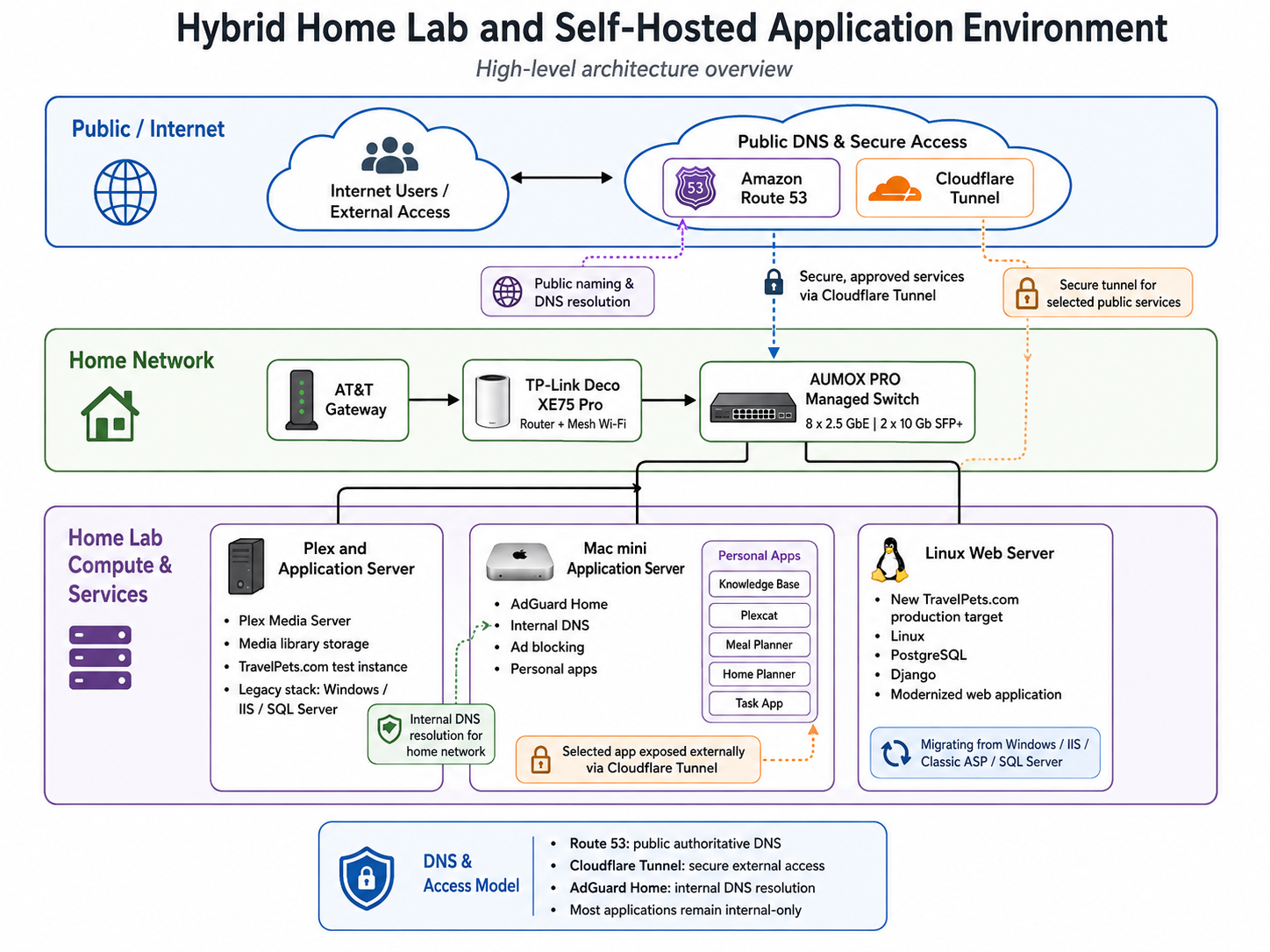 Hybrid home lab and self-hosted application environment architecture diagram