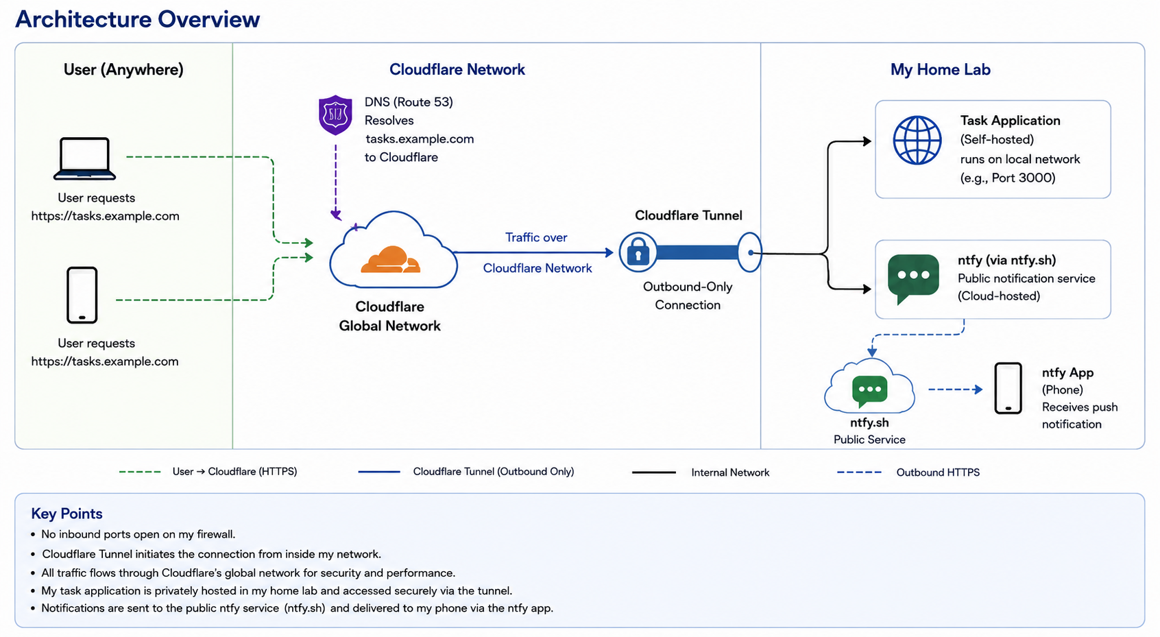 Architecture overview: user request flows through Cloudflare to the home lab task application, which sends notifications through ntfy