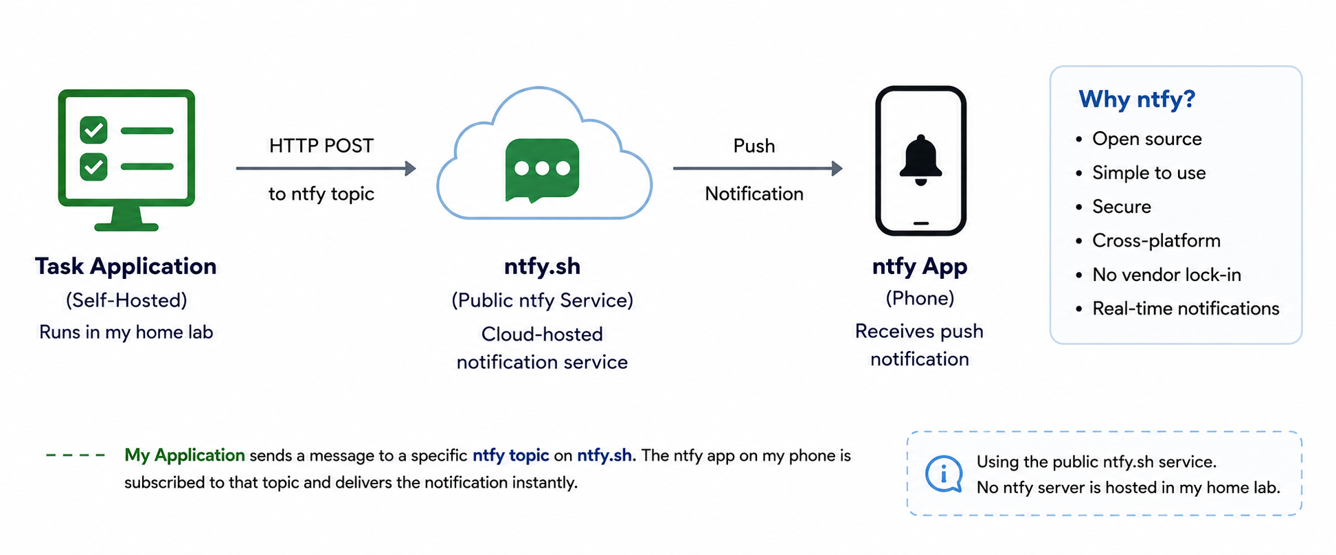 High-level overview of the ntfy notification flow: the task application posts to an ntfy topic, and the ntfy app on my phone receives the push notification